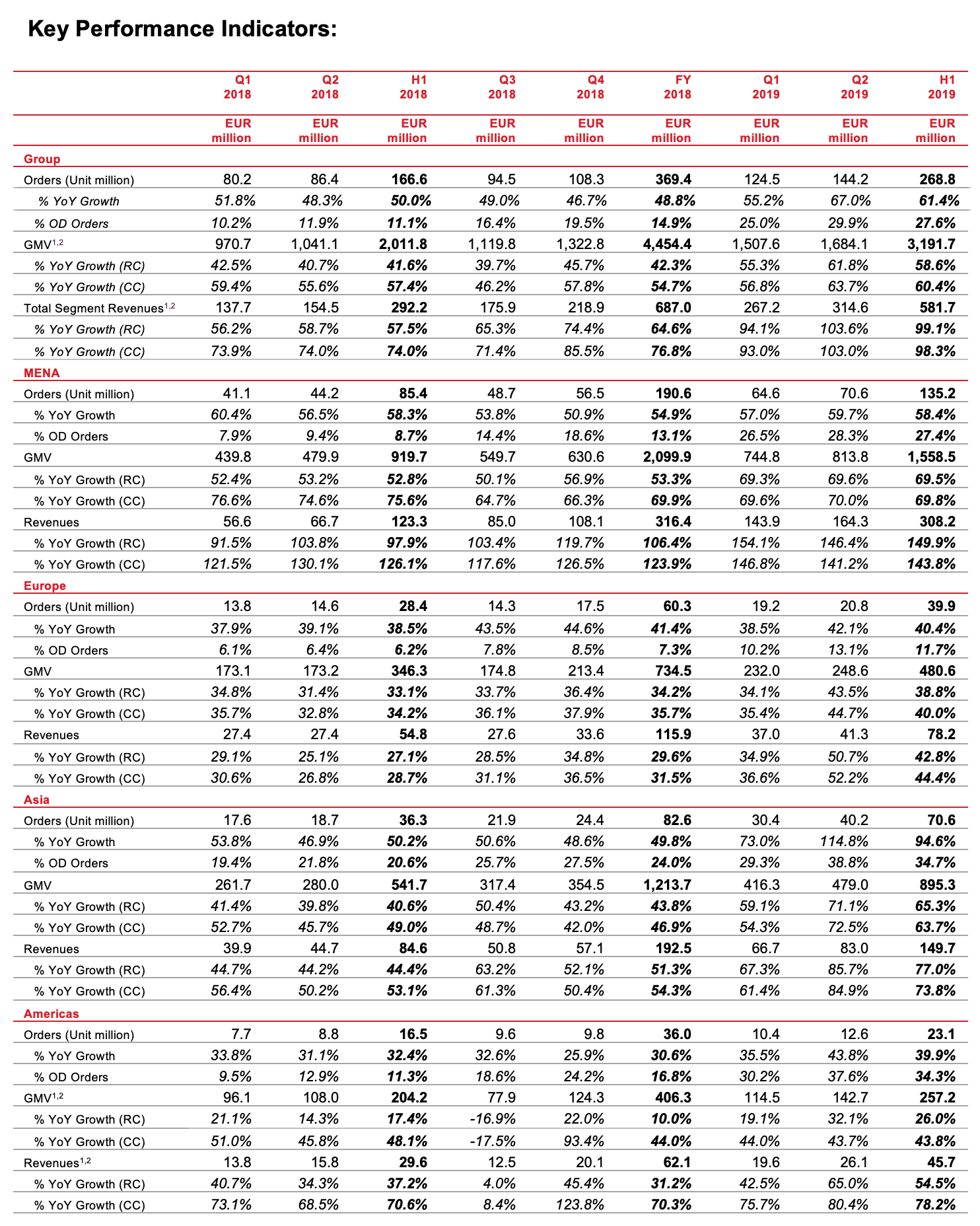 Delivery Hero - Financial Results / H1 2019