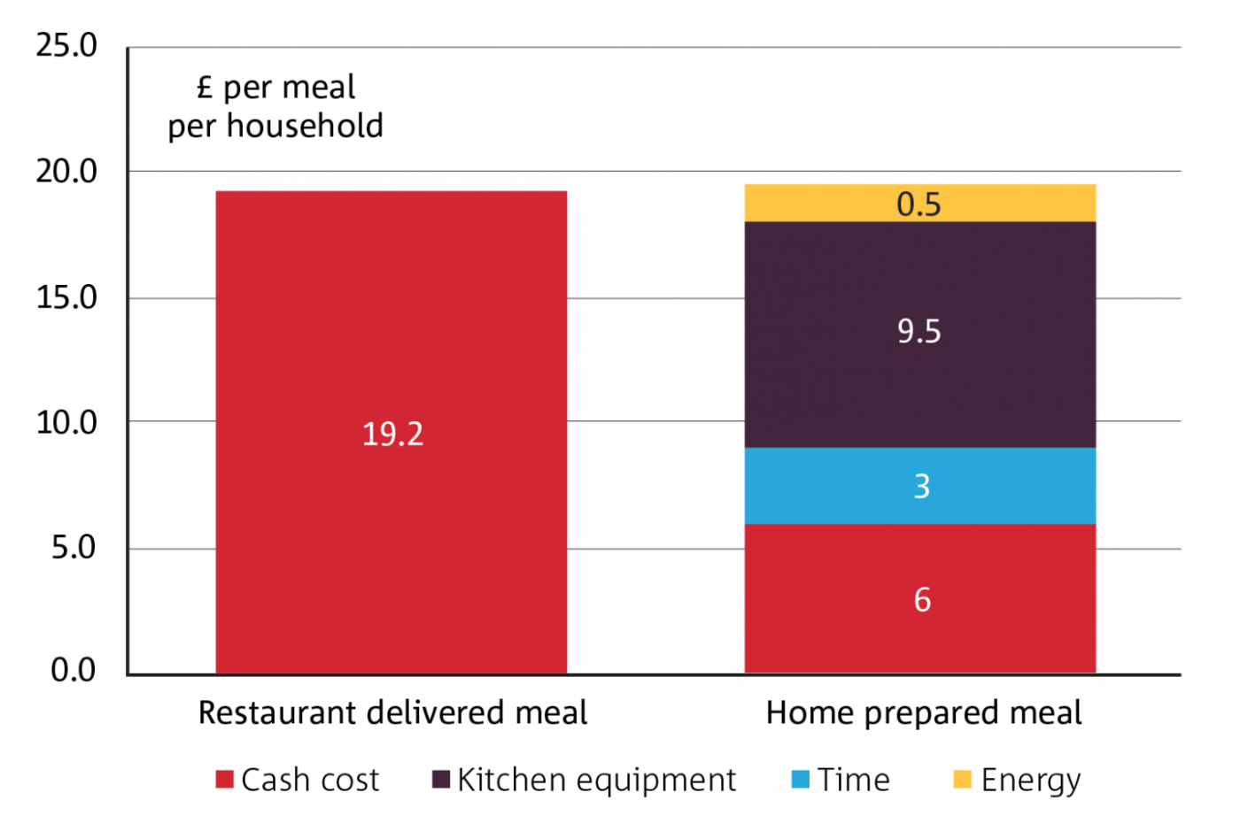 Cost of a delivered meal