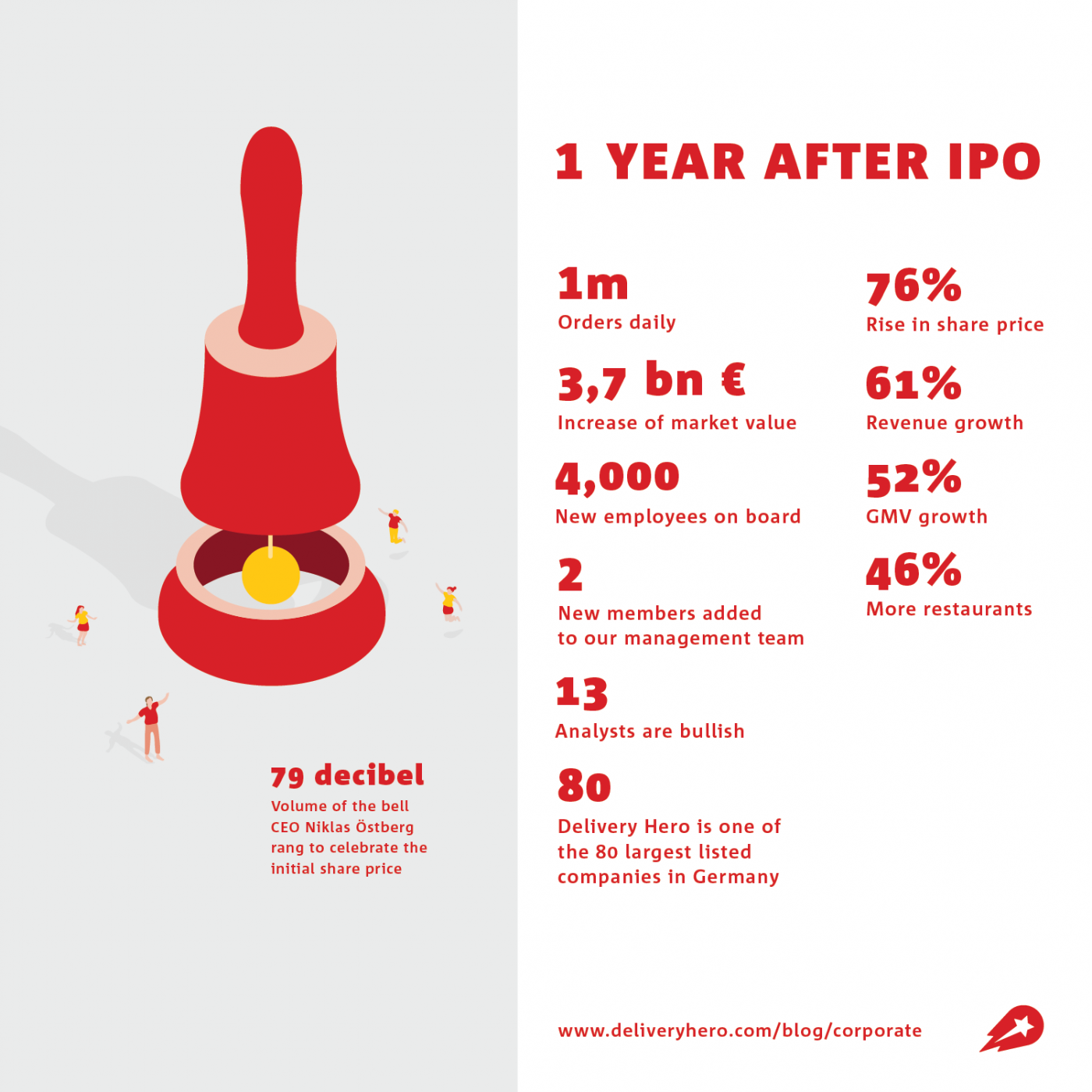 One year after IPO Delivery Hero